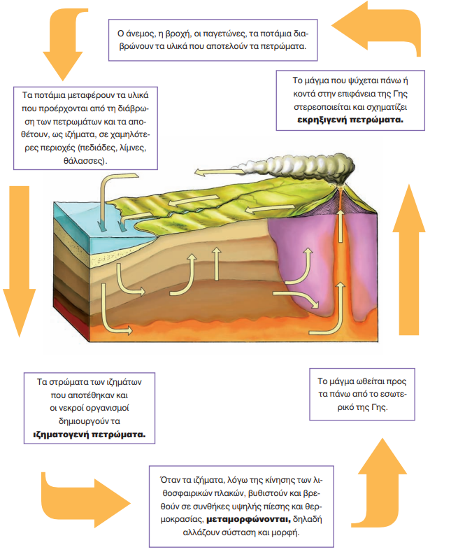 ΚΥΚΛΟΣ ΠΕΤΡΩΜΑΤΩΝ